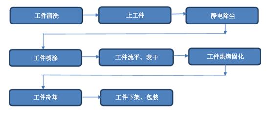 疏水疏油纳米涂层涂装工艺